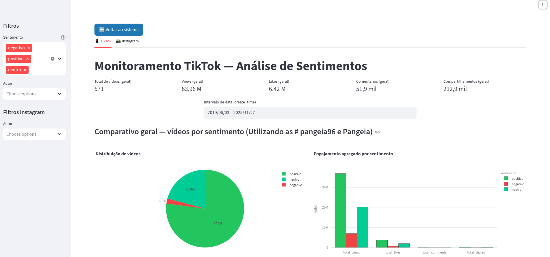 Monitoramento de desempenho de marca
